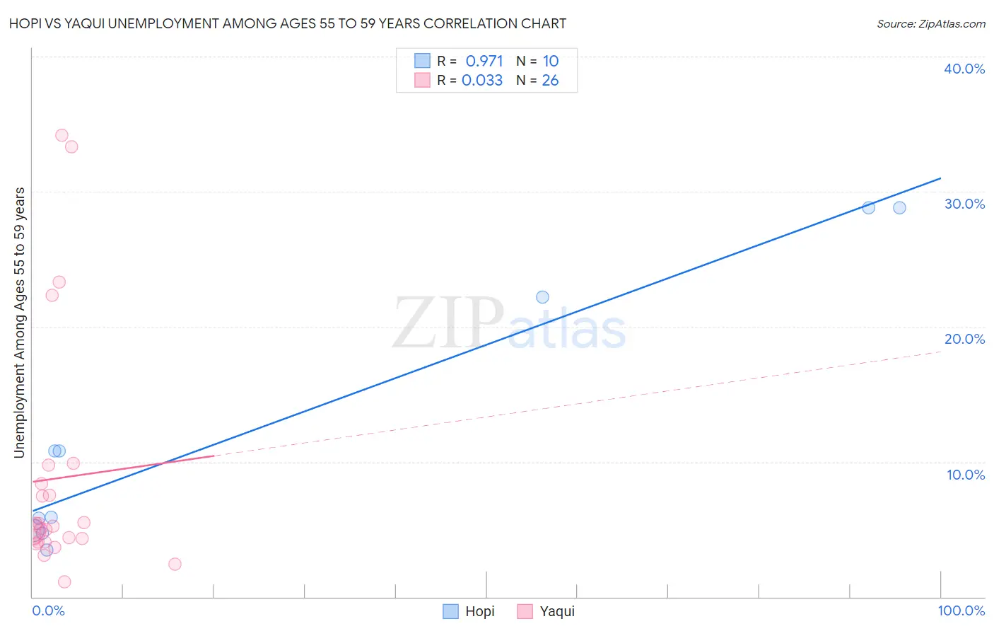 Hopi vs Yaqui Unemployment Among Ages 55 to 59 years