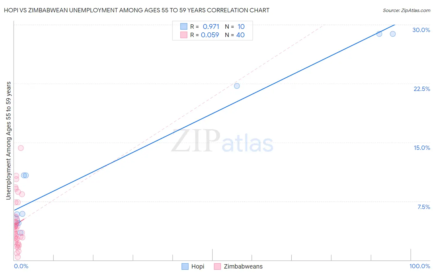 Hopi vs Zimbabwean Unemployment Among Ages 55 to 59 years