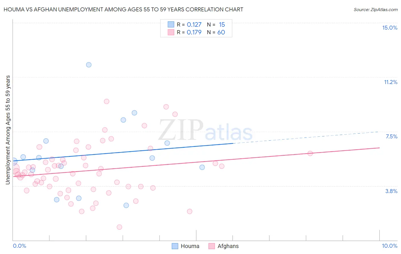 Houma vs Afghan Unemployment Among Ages 55 to 59 years