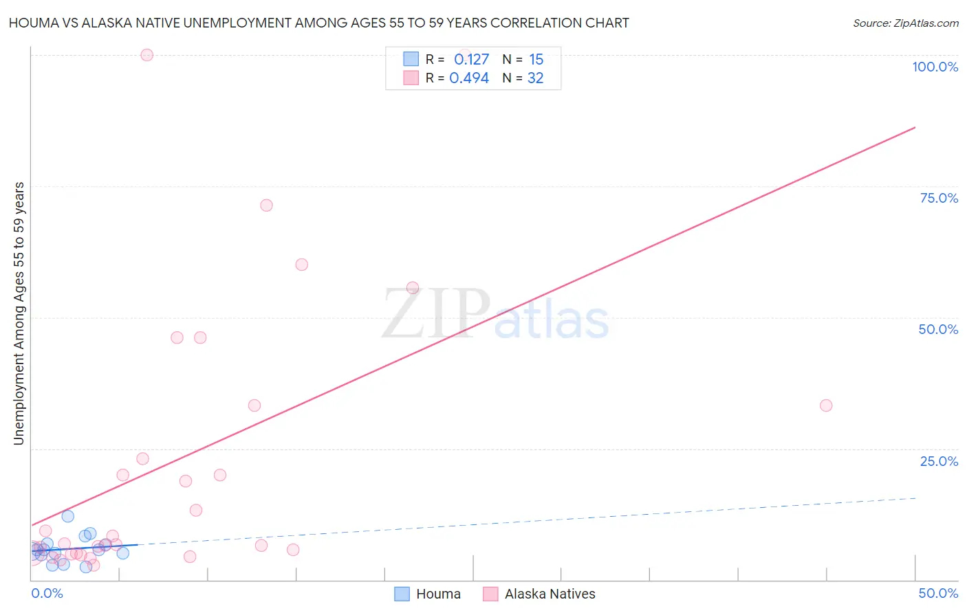 Houma vs Alaska Native Unemployment Among Ages 55 to 59 years