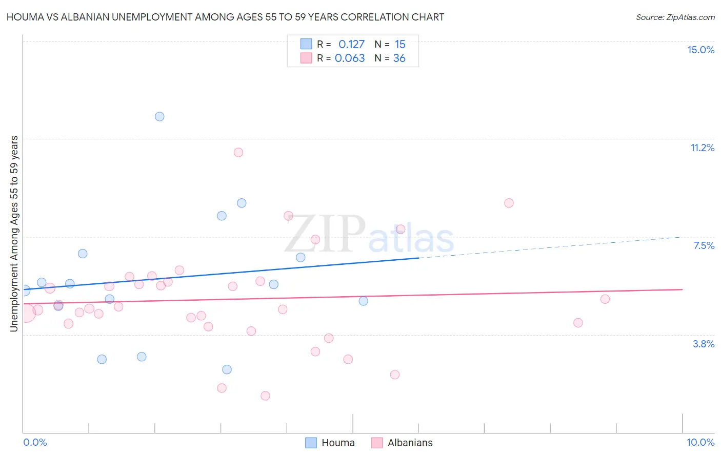 Houma vs Albanian Unemployment Among Ages 55 to 59 years