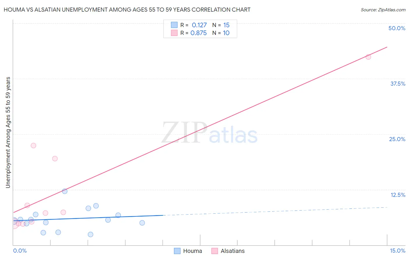 Houma vs Alsatian Unemployment Among Ages 55 to 59 years