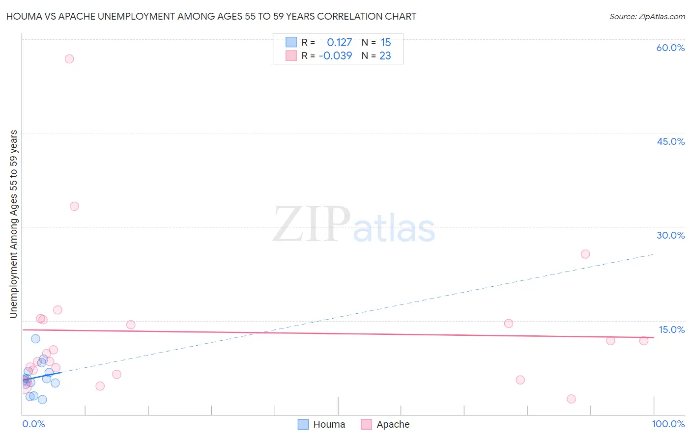 Houma vs Apache Unemployment Among Ages 55 to 59 years