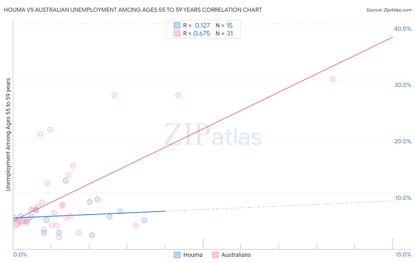 Houma vs Australian Unemployment Among Ages 55 to 59 years