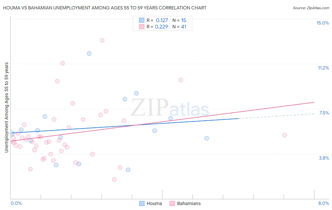 Houma vs Bahamian Unemployment Among Ages 55 to 59 years