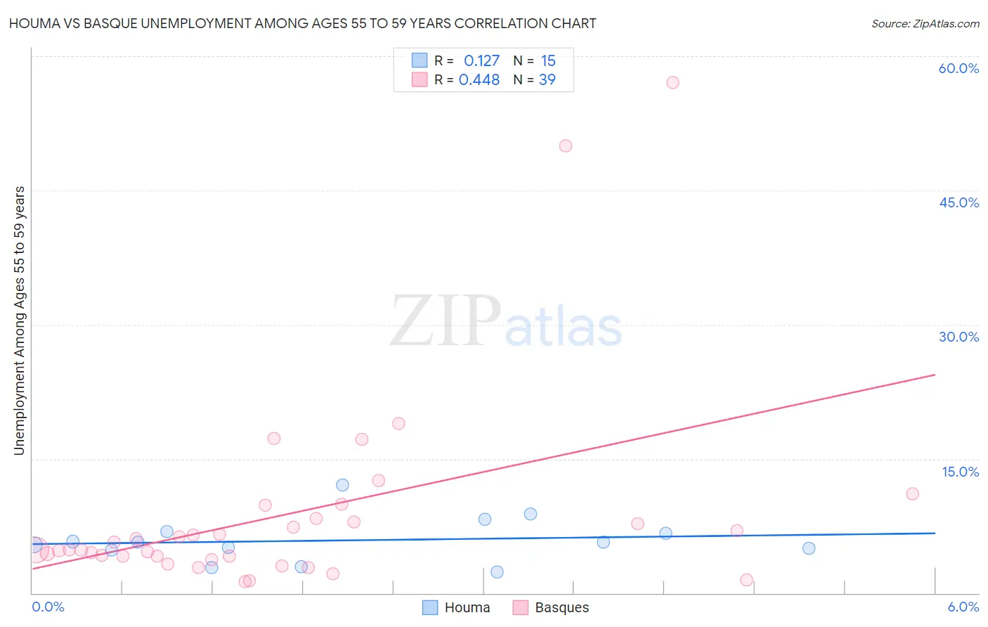 Houma vs Basque Unemployment Among Ages 55 to 59 years