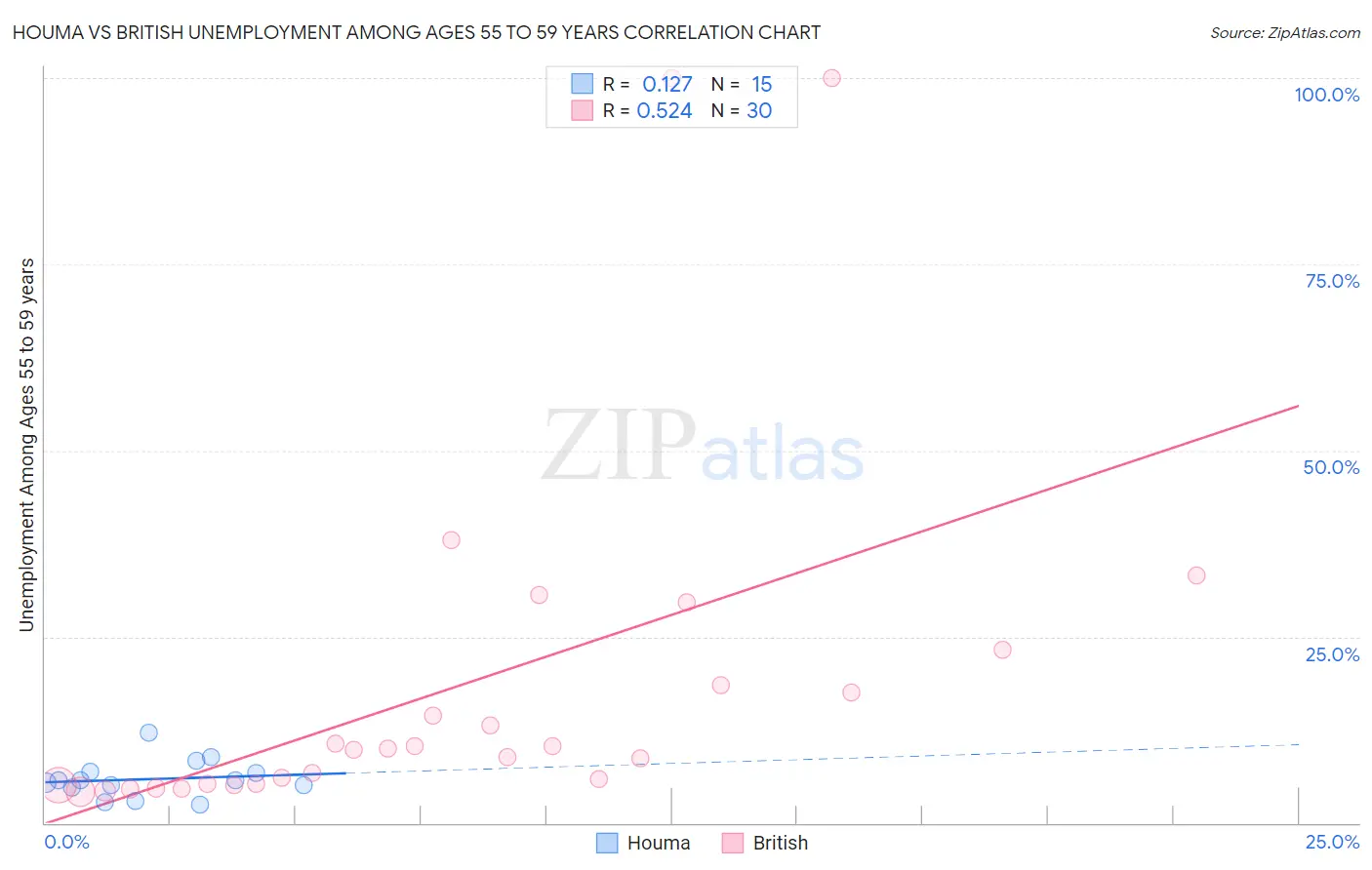 Houma vs British Unemployment Among Ages 55 to 59 years
