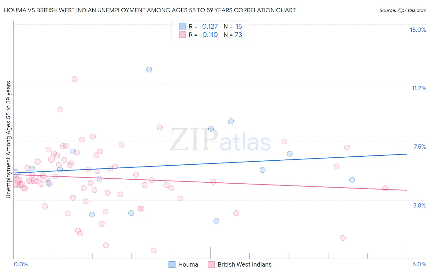 Houma vs British West Indian Unemployment Among Ages 55 to 59 years