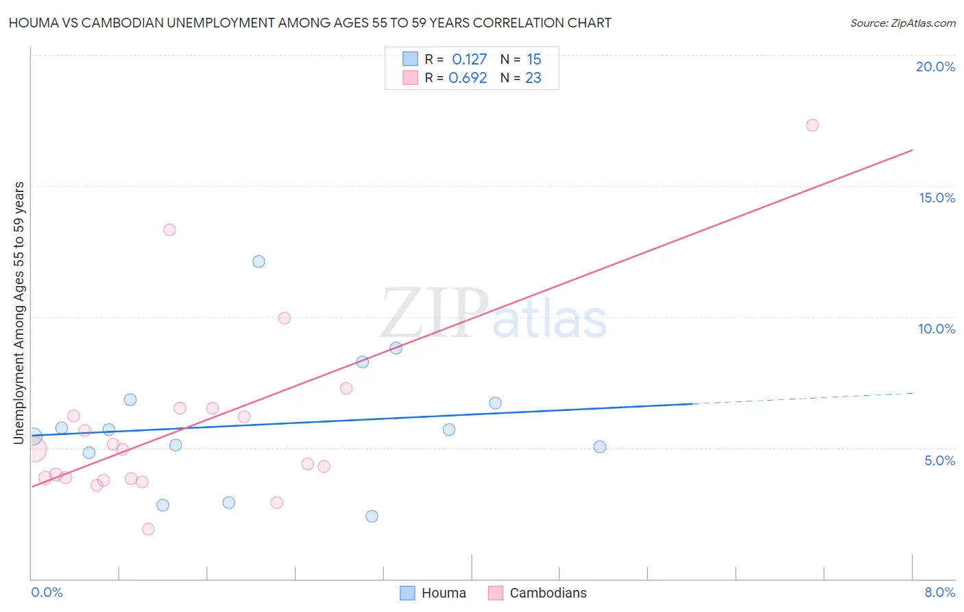 Houma vs Cambodian Unemployment Among Ages 55 to 59 years