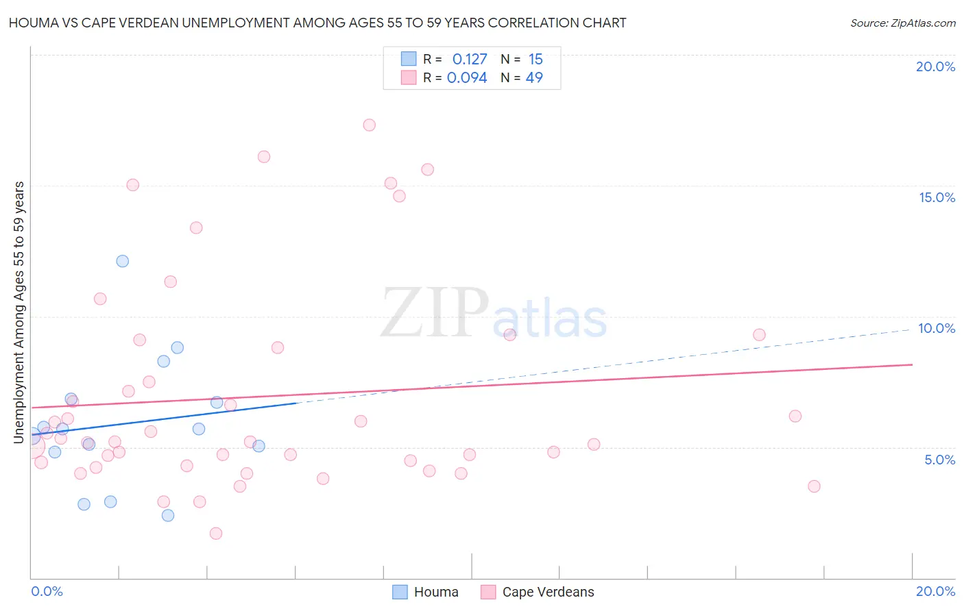 Houma vs Cape Verdean Unemployment Among Ages 55 to 59 years