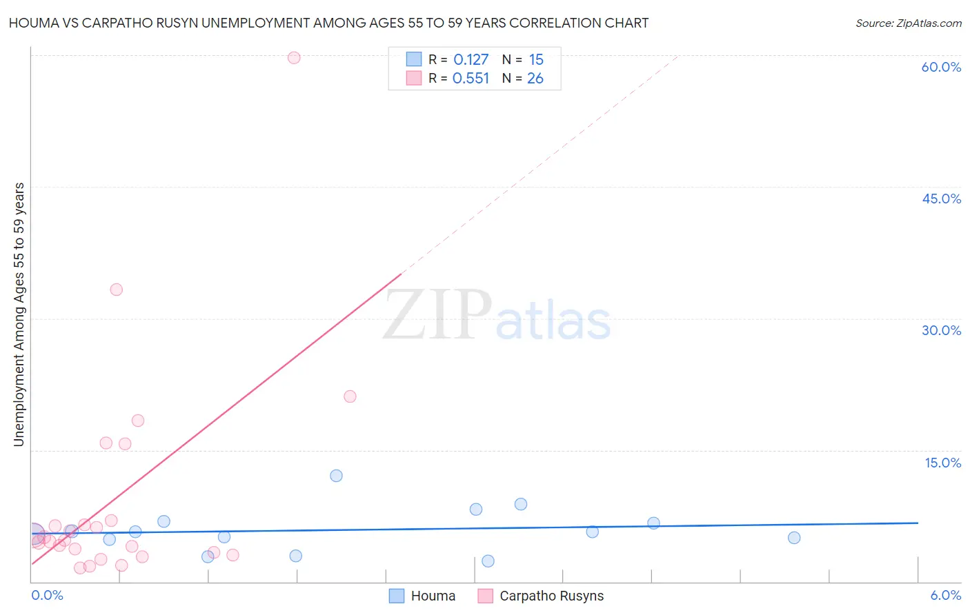 Houma vs Carpatho Rusyn Unemployment Among Ages 55 to 59 years
