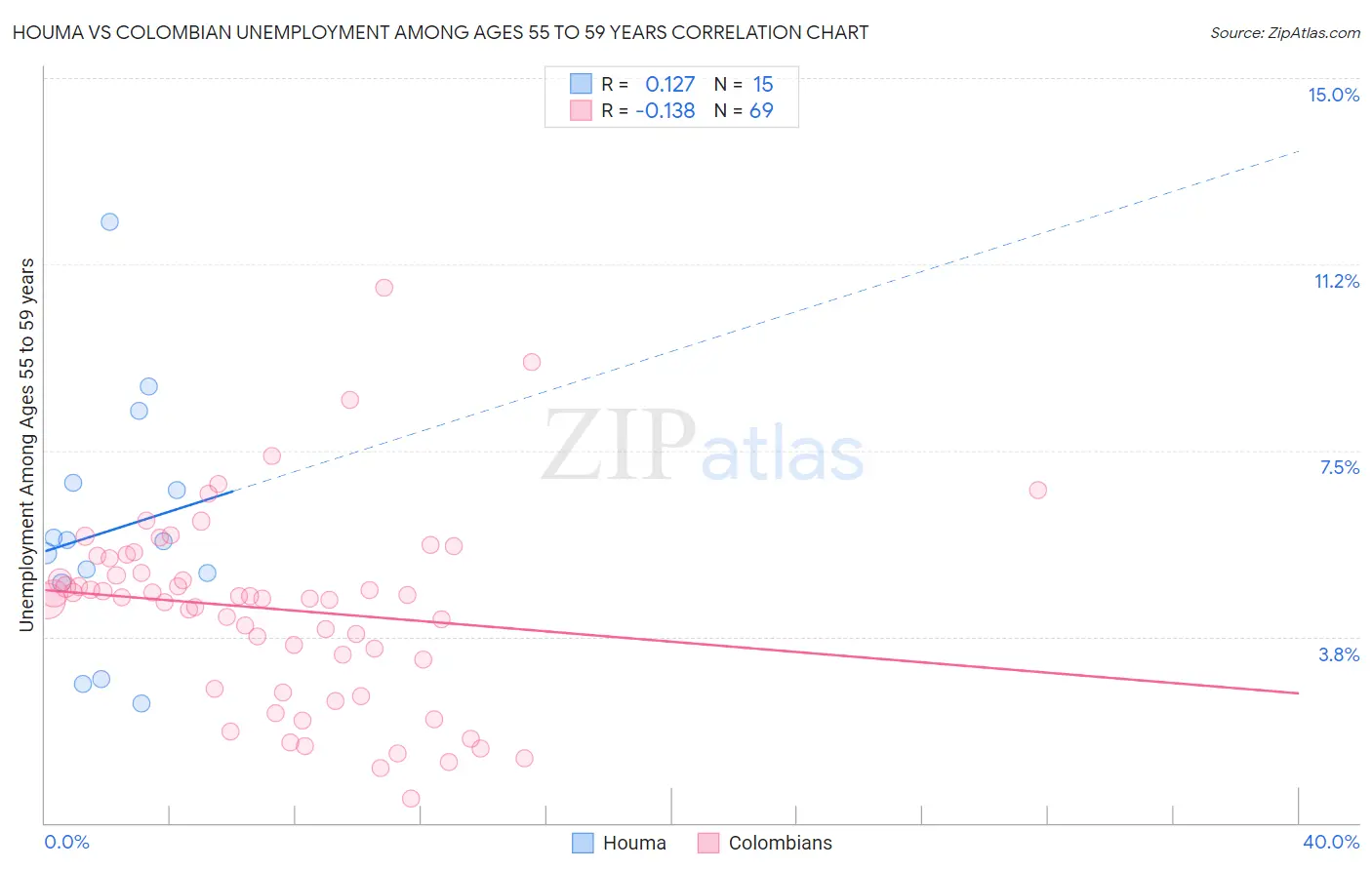 Houma vs Colombian Unemployment Among Ages 55 to 59 years