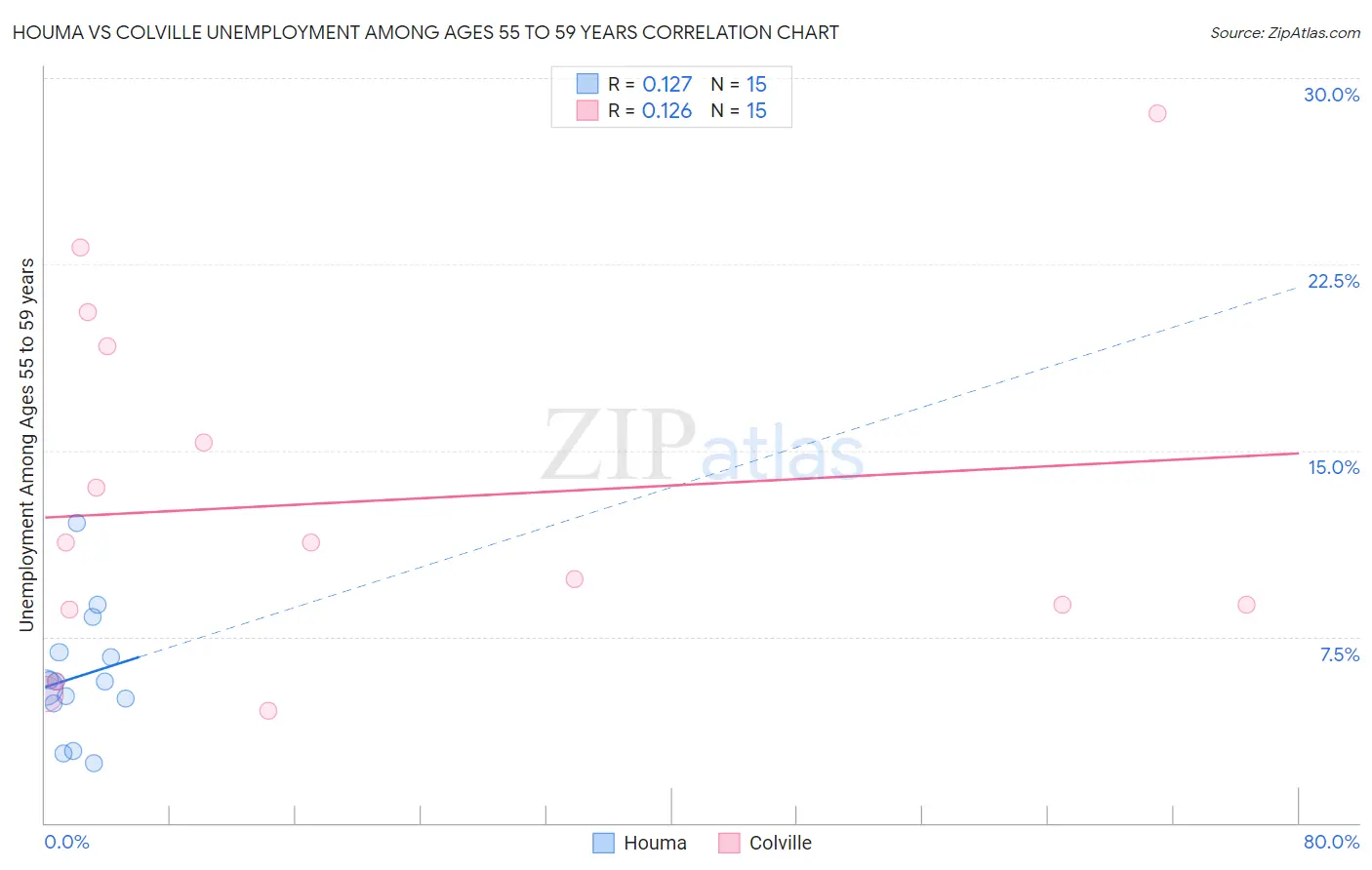 Houma vs Colville Unemployment Among Ages 55 to 59 years