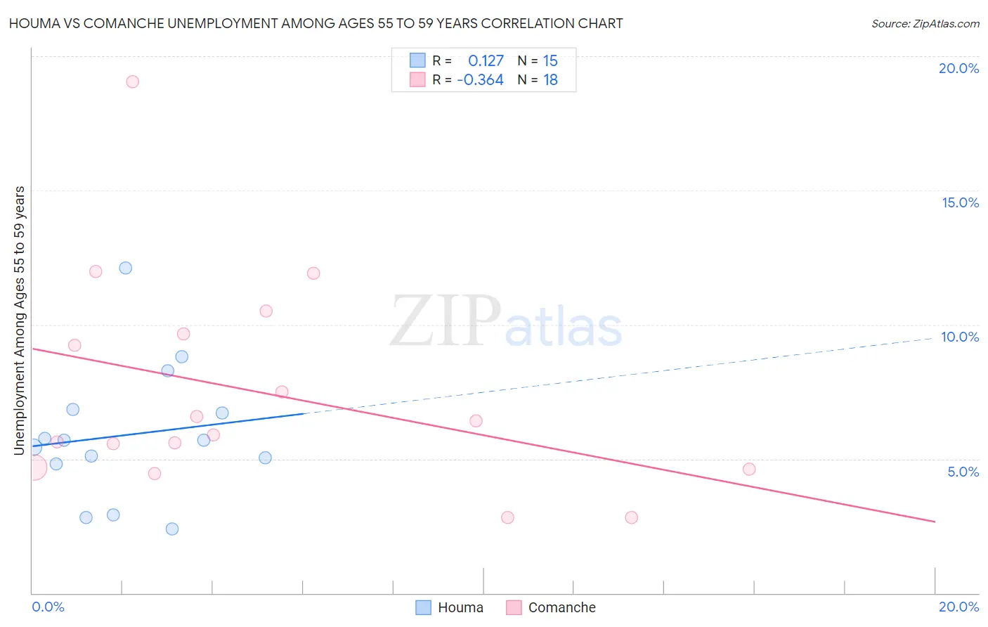 Houma vs Comanche Unemployment Among Ages 55 to 59 years