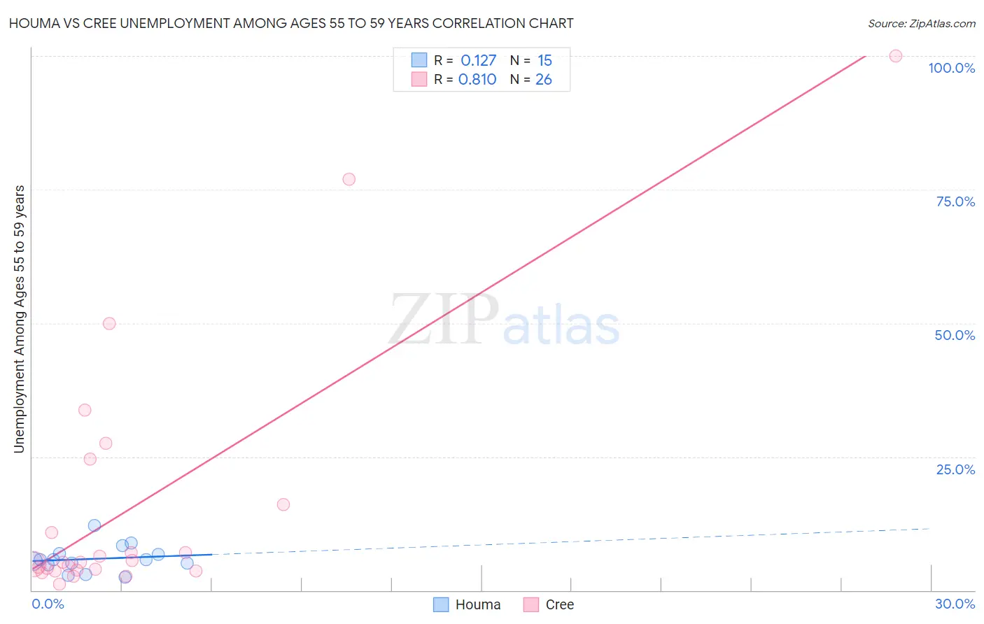Houma vs Cree Unemployment Among Ages 55 to 59 years