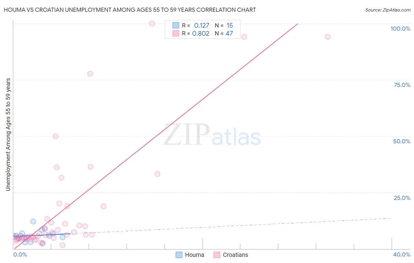 Houma vs Croatian Unemployment Among Ages 55 to 59 years