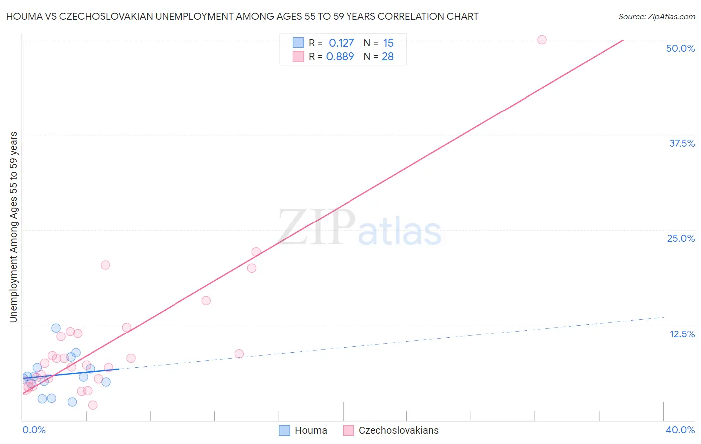 Houma vs Czechoslovakian Unemployment Among Ages 55 to 59 years