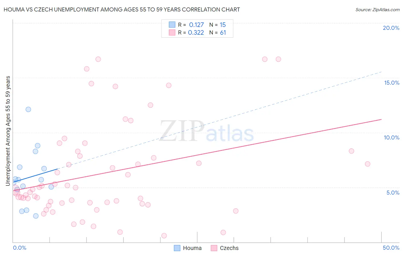Houma vs Czech Unemployment Among Ages 55 to 59 years