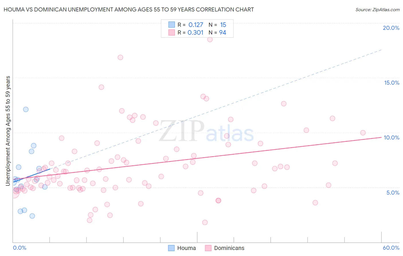 Houma vs Dominican Unemployment Among Ages 55 to 59 years
