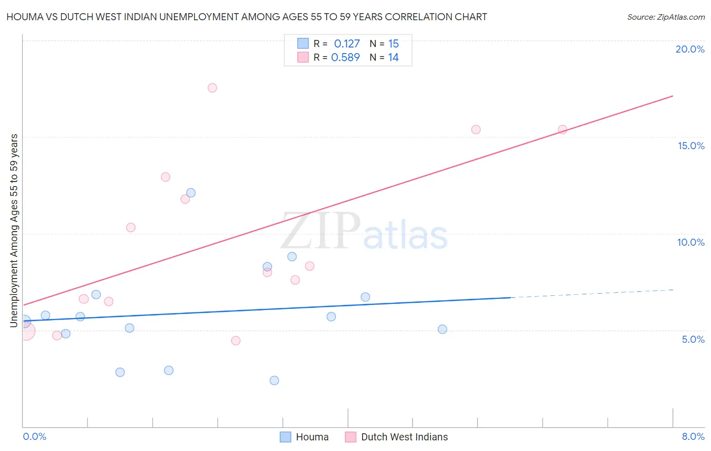 Houma vs Dutch West Indian Unemployment Among Ages 55 to 59 years
