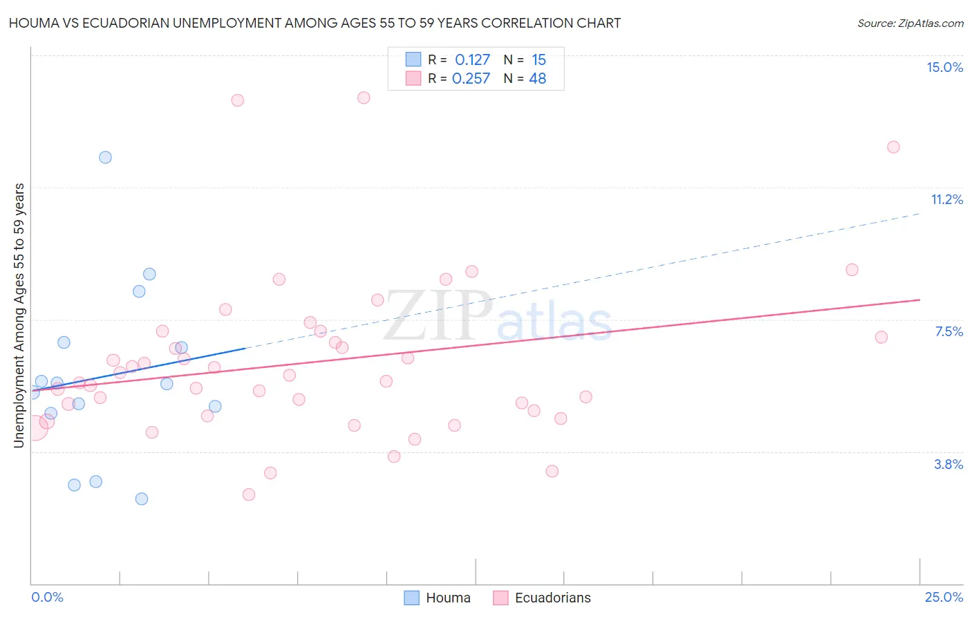 Houma vs Ecuadorian Unemployment Among Ages 55 to 59 years