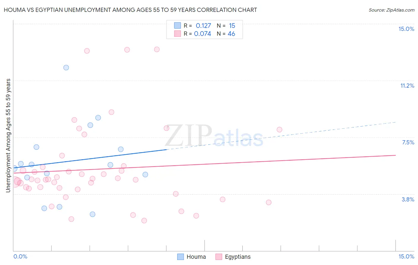 Houma vs Egyptian Unemployment Among Ages 55 to 59 years