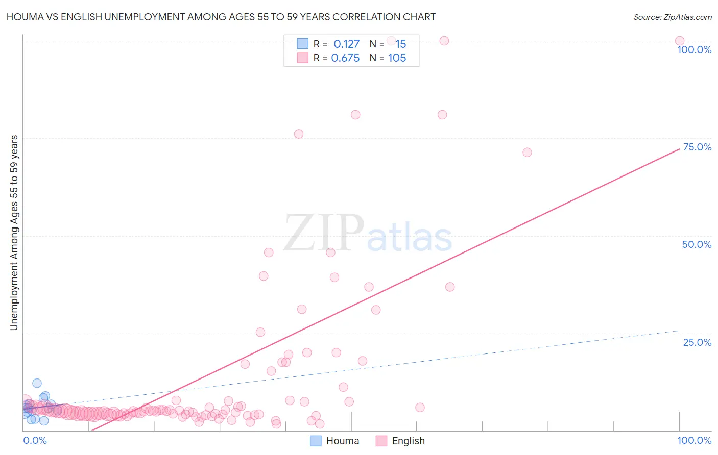 Houma vs English Unemployment Among Ages 55 to 59 years