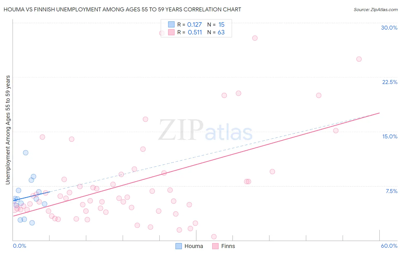 Houma vs Finnish Unemployment Among Ages 55 to 59 years