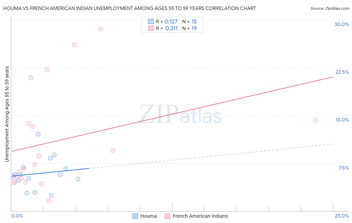 Houma vs French American Indian Unemployment Among Ages 55 to 59 years