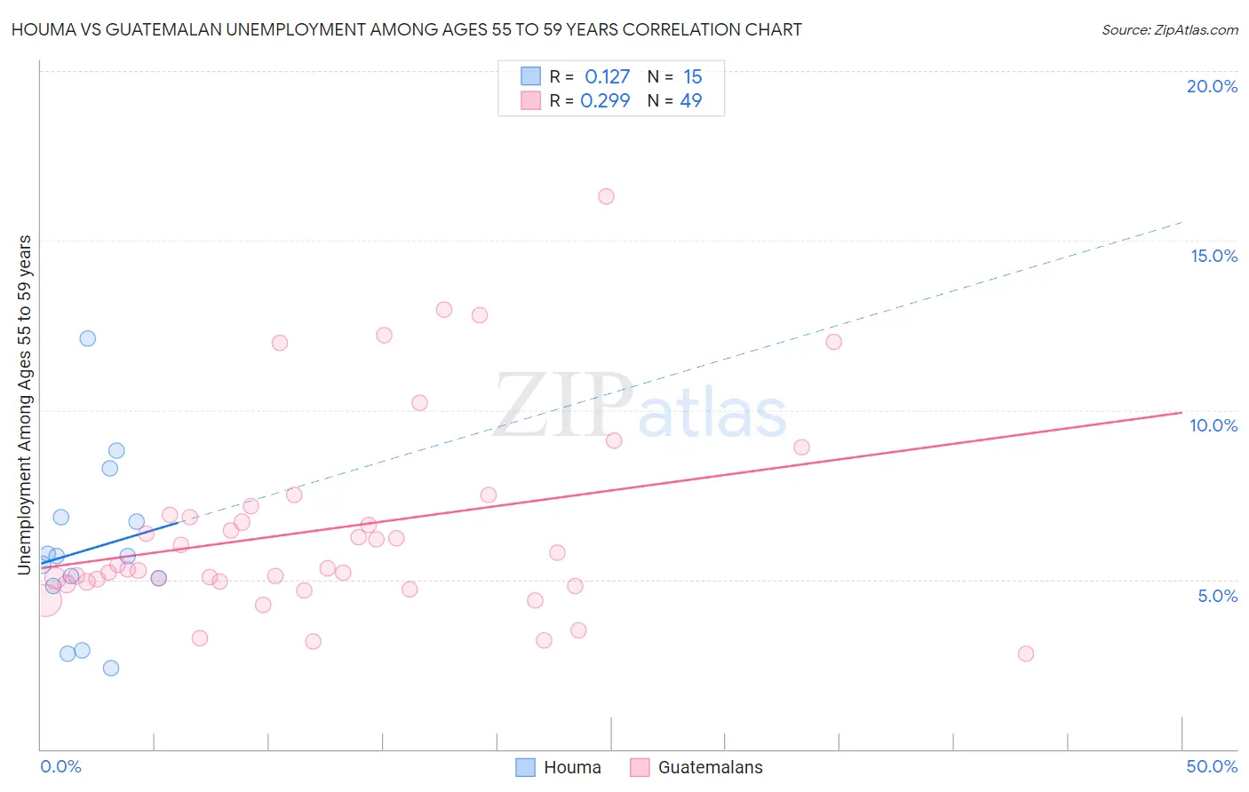 Houma vs Guatemalan Unemployment Among Ages 55 to 59 years