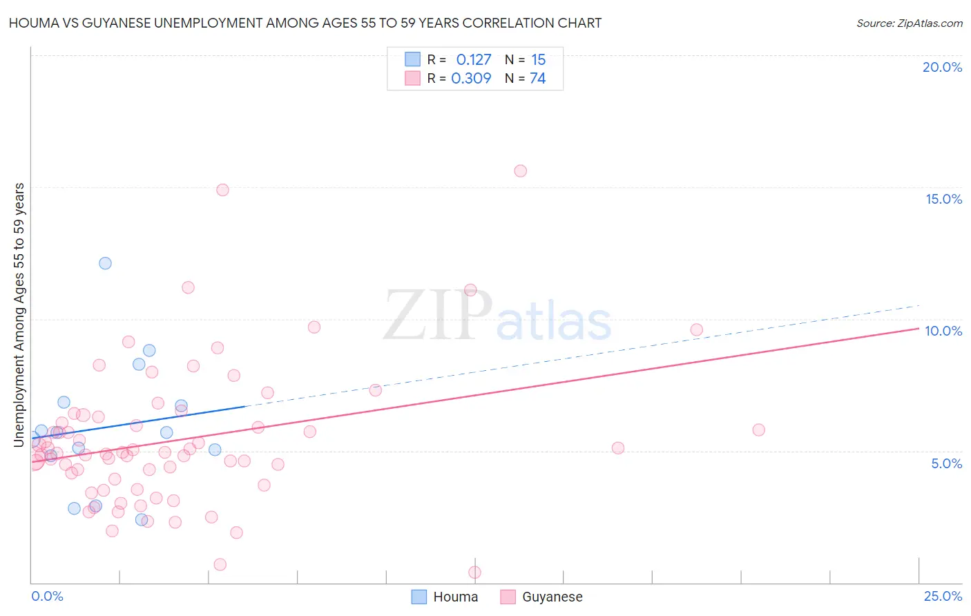 Houma vs Guyanese Unemployment Among Ages 55 to 59 years