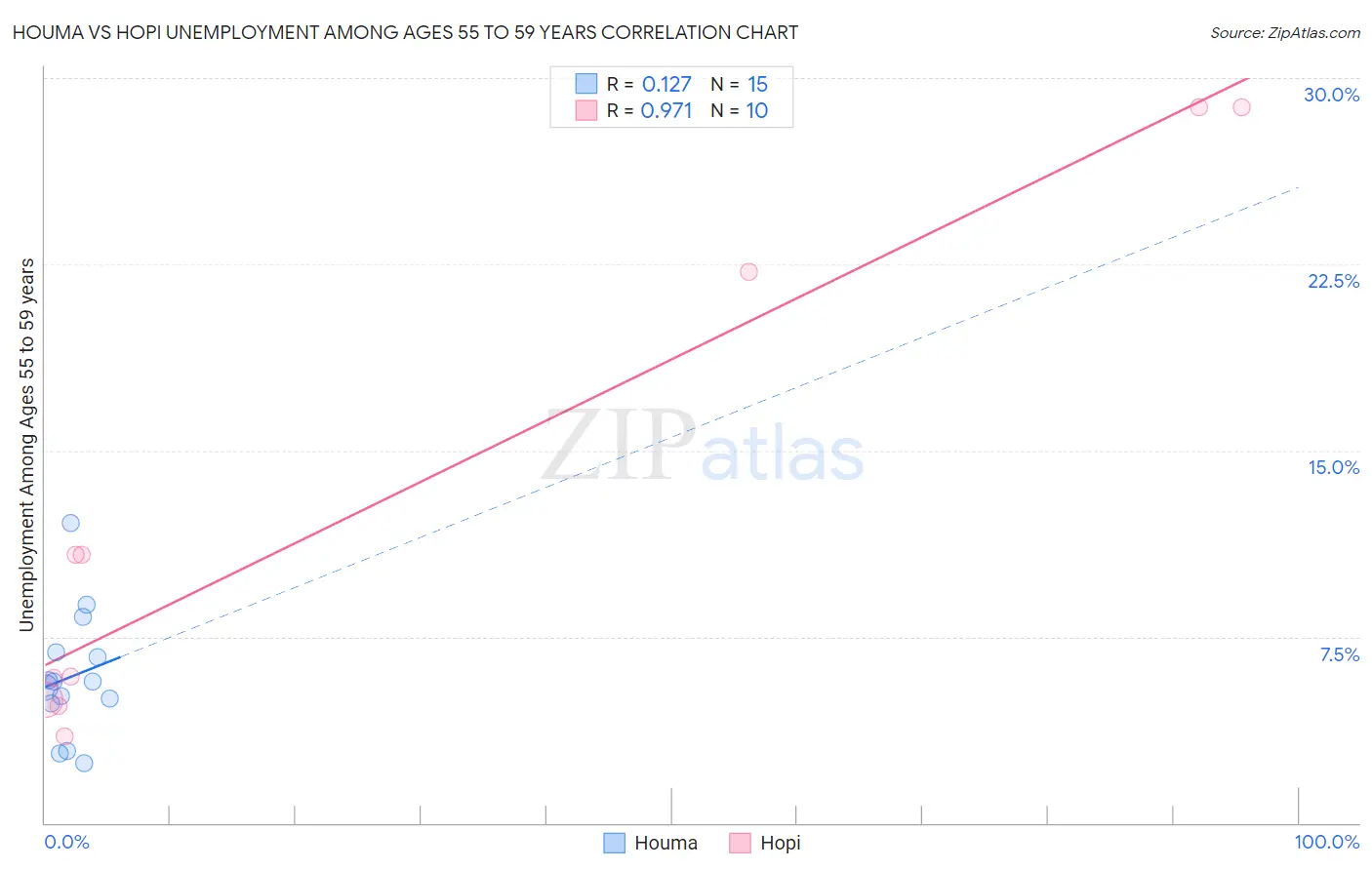 Houma vs Hopi Unemployment Among Ages 55 to 59 years