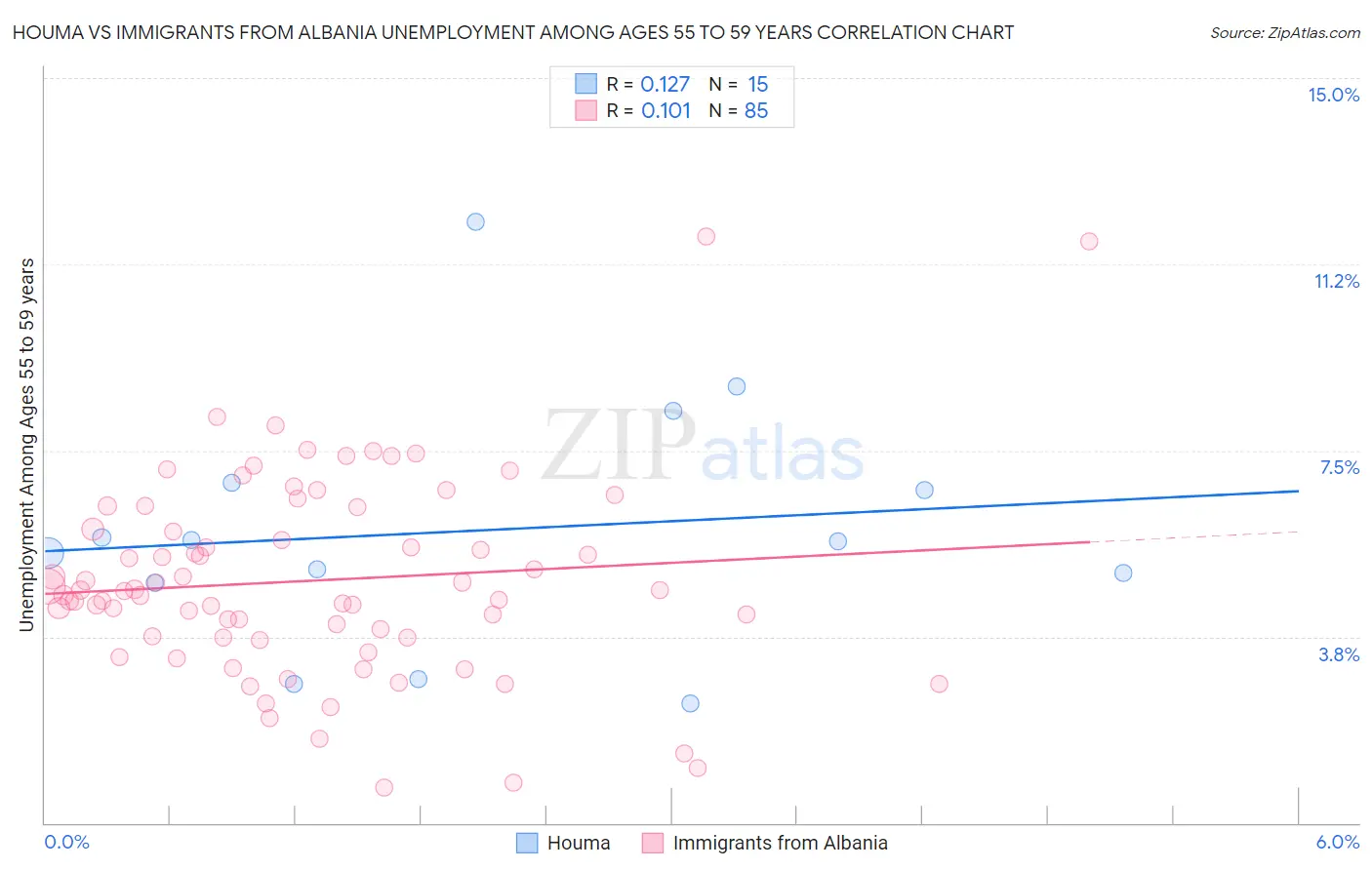 Houma vs Immigrants from Albania Unemployment Among Ages 55 to 59 years
