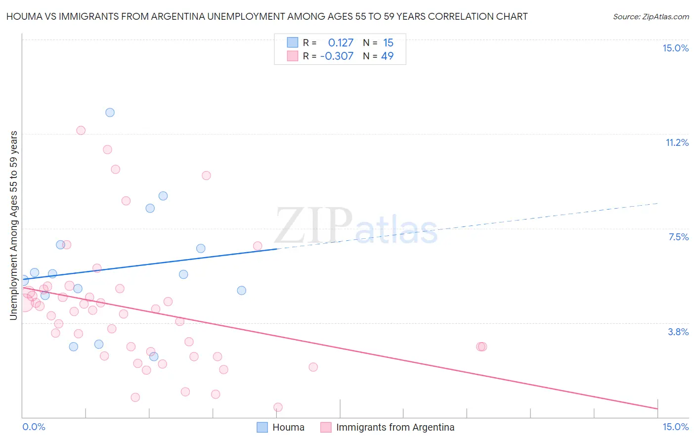 Houma vs Immigrants from Argentina Unemployment Among Ages 55 to 59 years