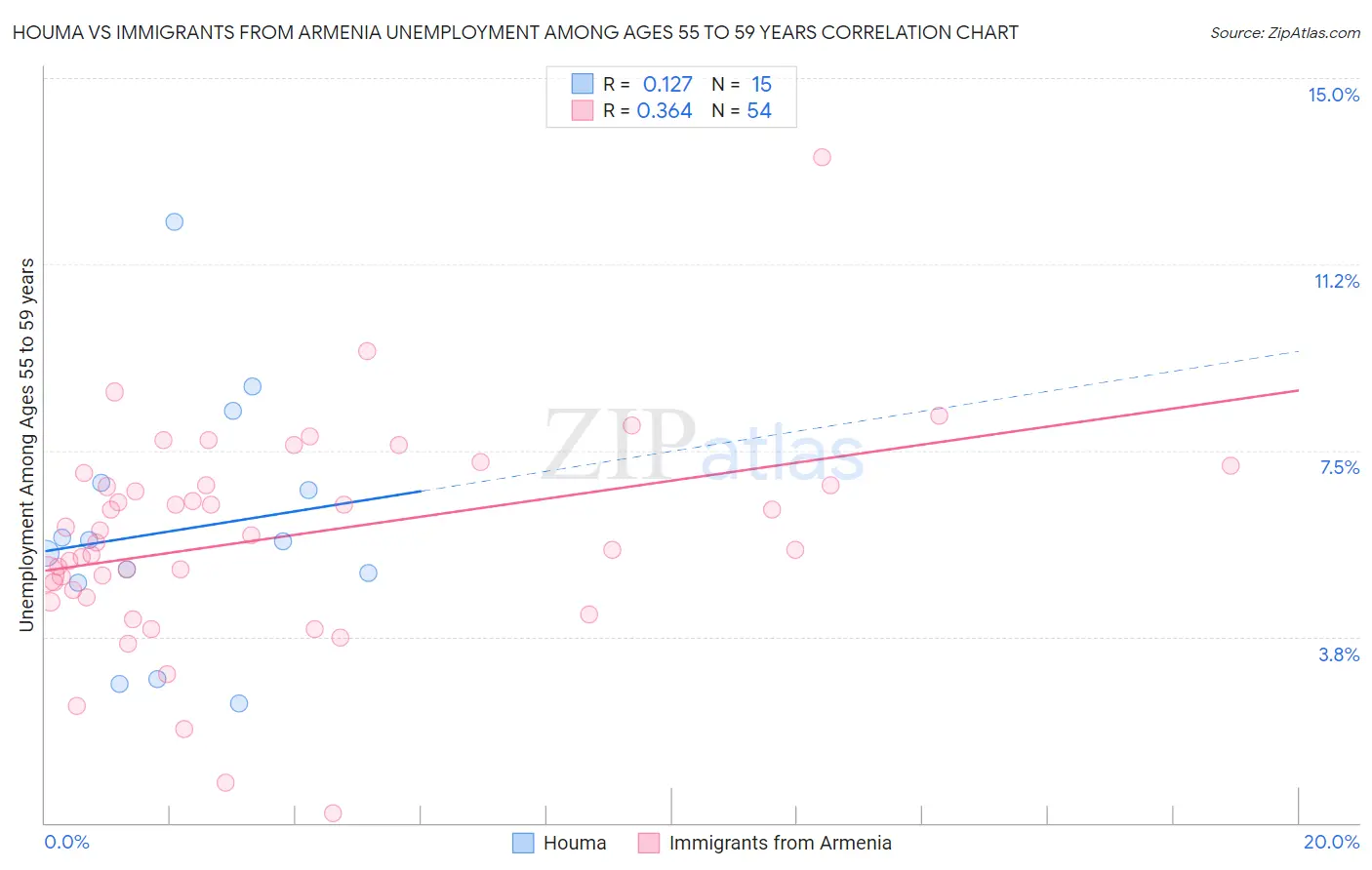 Houma vs Immigrants from Armenia Unemployment Among Ages 55 to 59 years