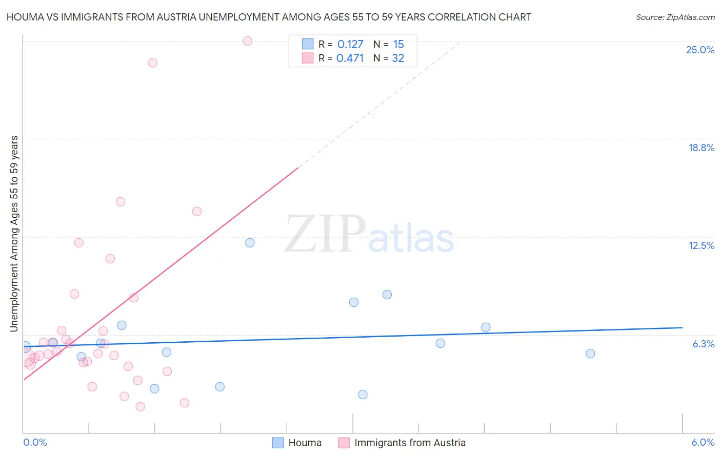 Houma vs Immigrants from Austria Unemployment Among Ages 55 to 59 years