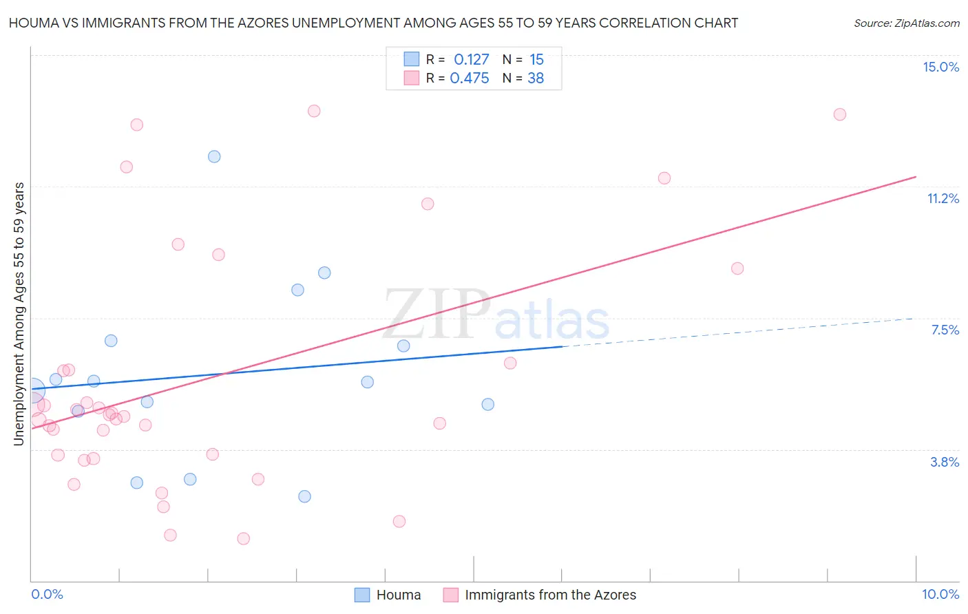 Houma vs Immigrants from the Azores Unemployment Among Ages 55 to 59 years