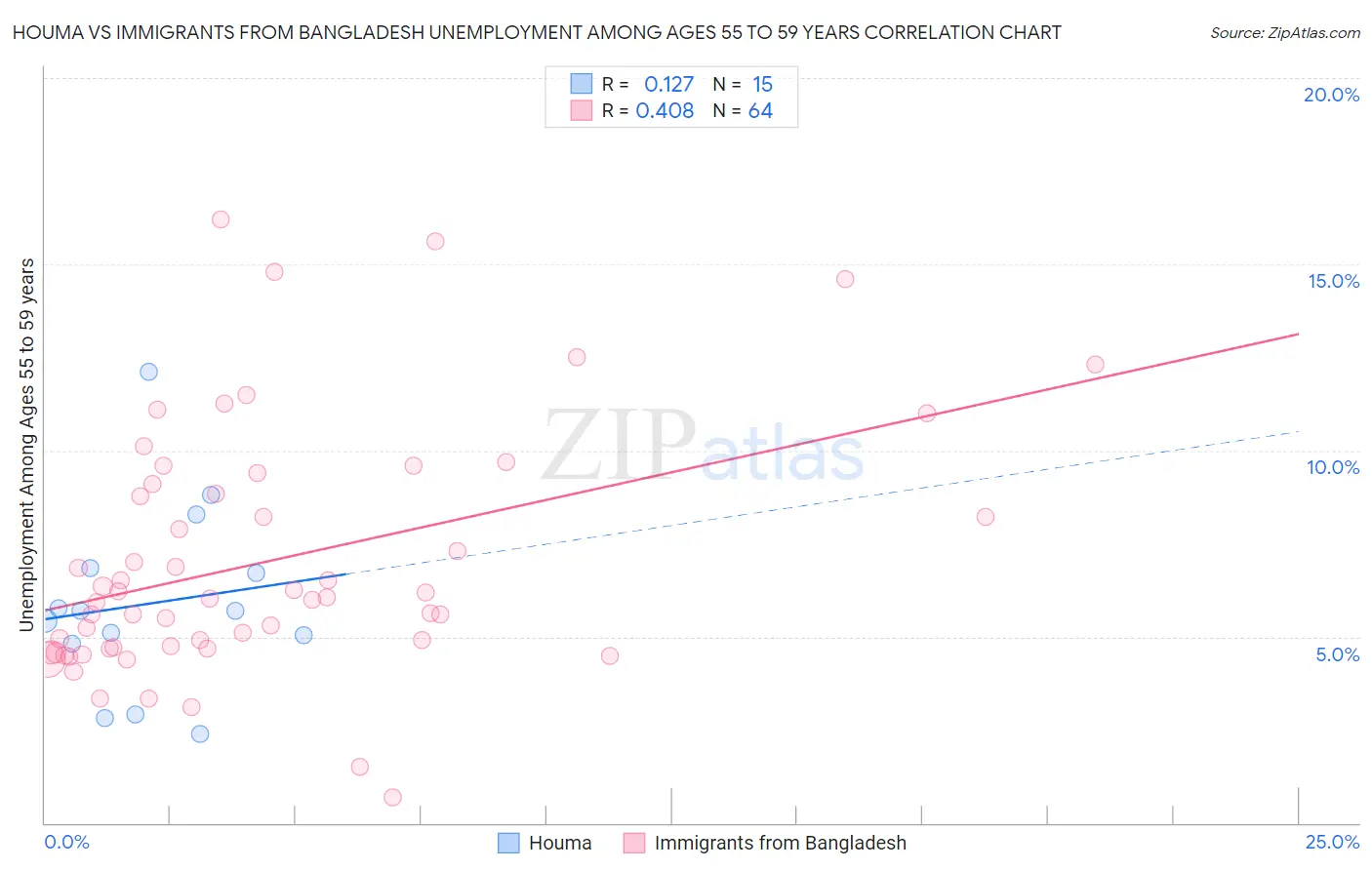 Houma vs Immigrants from Bangladesh Unemployment Among Ages 55 to 59 years