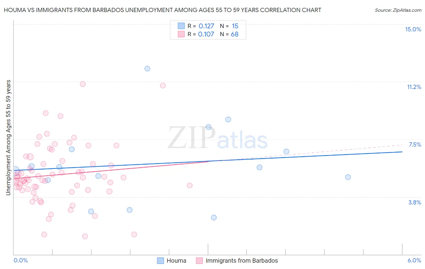 Houma vs Immigrants from Barbados Unemployment Among Ages 55 to 59 years