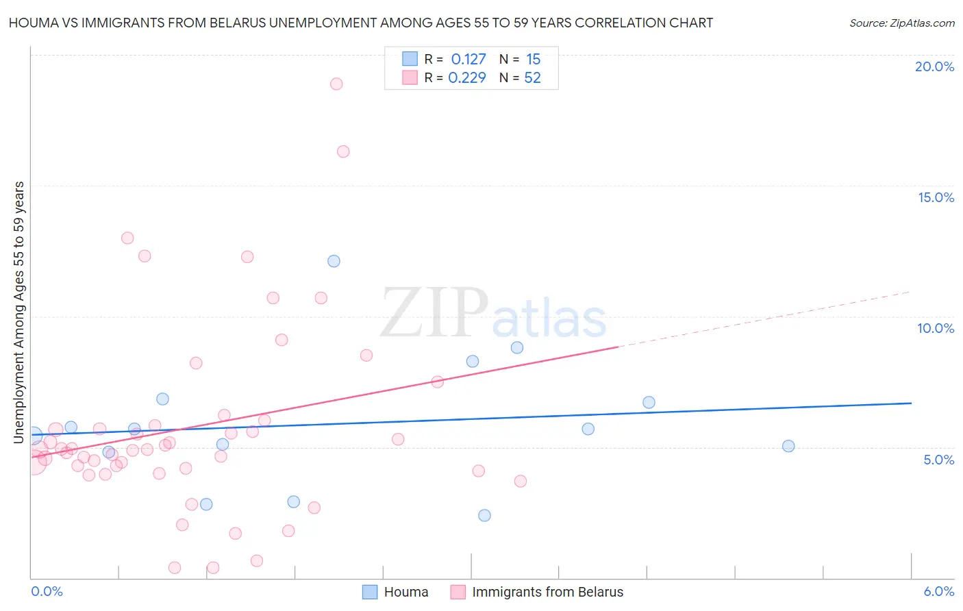 Houma vs Immigrants from Belarus Unemployment Among Ages 55 to 59 years
