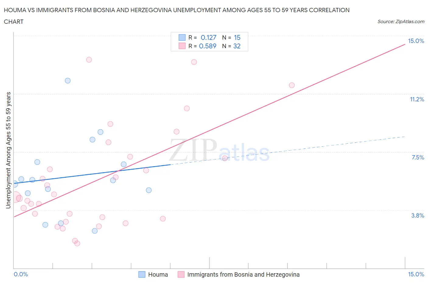 Houma vs Immigrants from Bosnia and Herzegovina Unemployment Among Ages 55 to 59 years