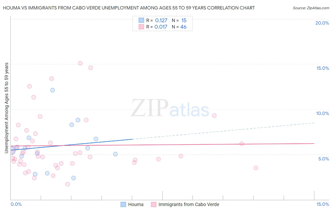 Houma vs Immigrants from Cabo Verde Unemployment Among Ages 55 to 59 years