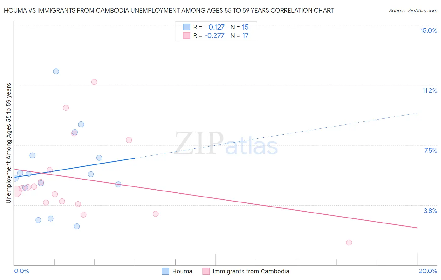 Houma vs Immigrants from Cambodia Unemployment Among Ages 55 to 59 years