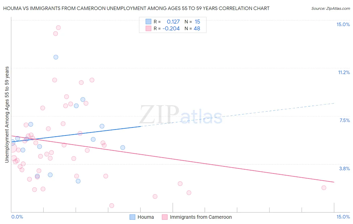 Houma vs Immigrants from Cameroon Unemployment Among Ages 55 to 59 years