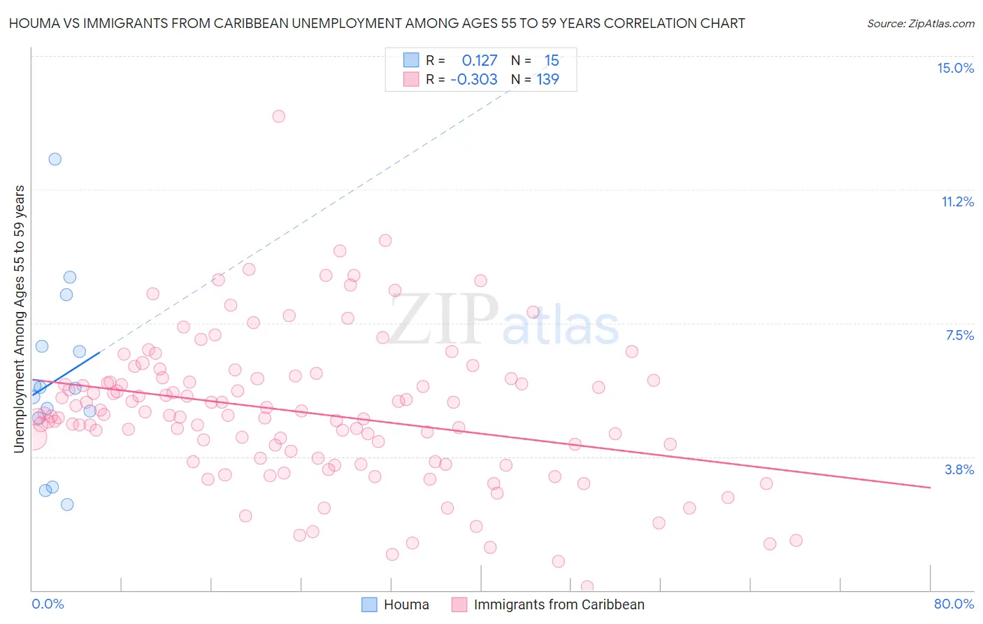 Houma vs Immigrants from Caribbean Unemployment Among Ages 55 to 59 years