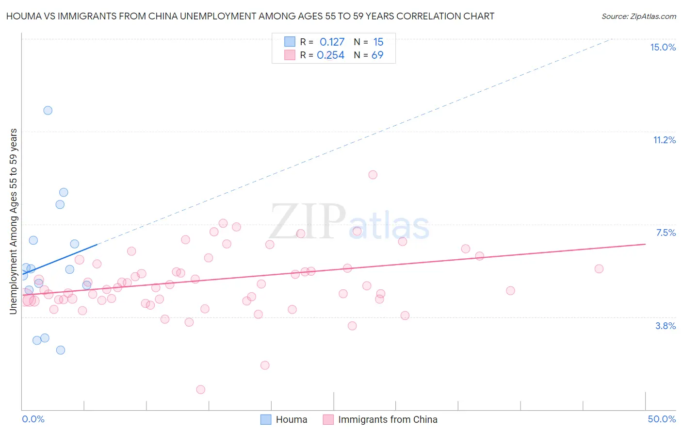 Houma vs Immigrants from China Unemployment Among Ages 55 to 59 years