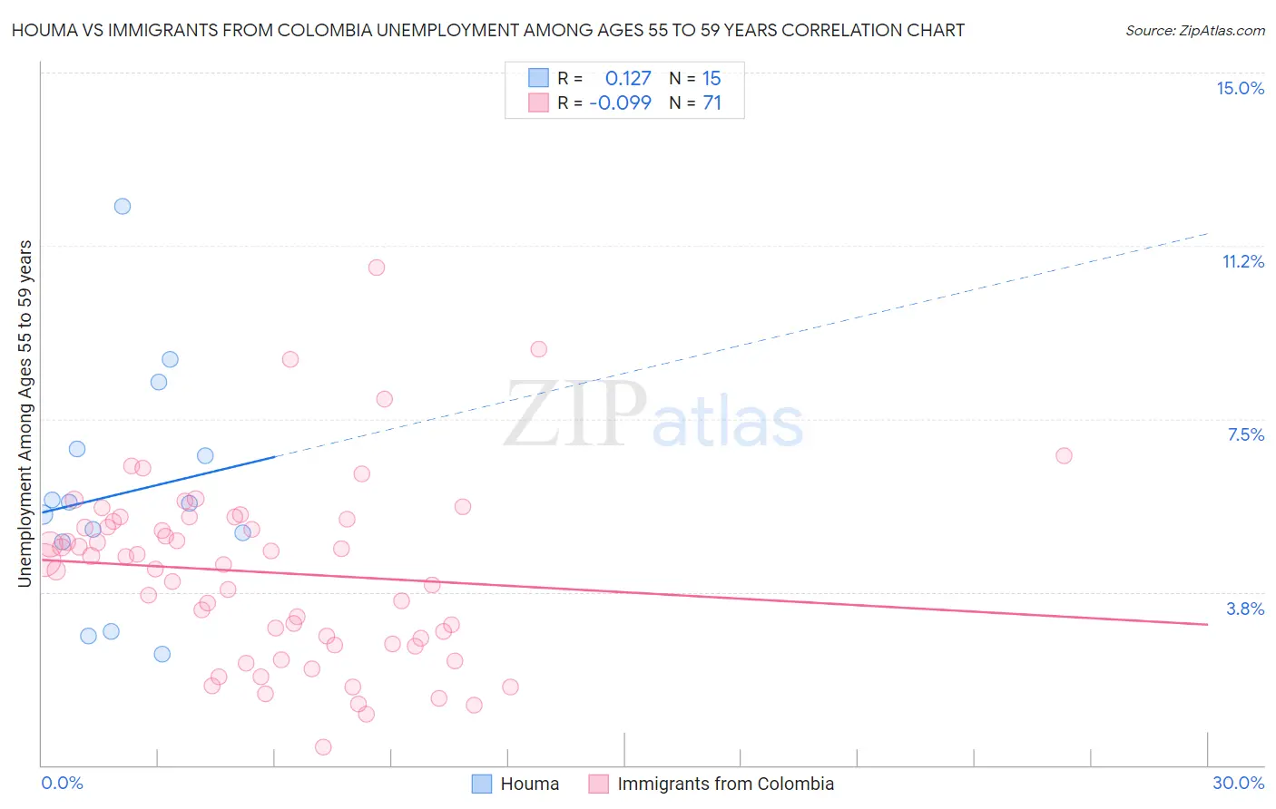 Houma vs Immigrants from Colombia Unemployment Among Ages 55 to 59 years