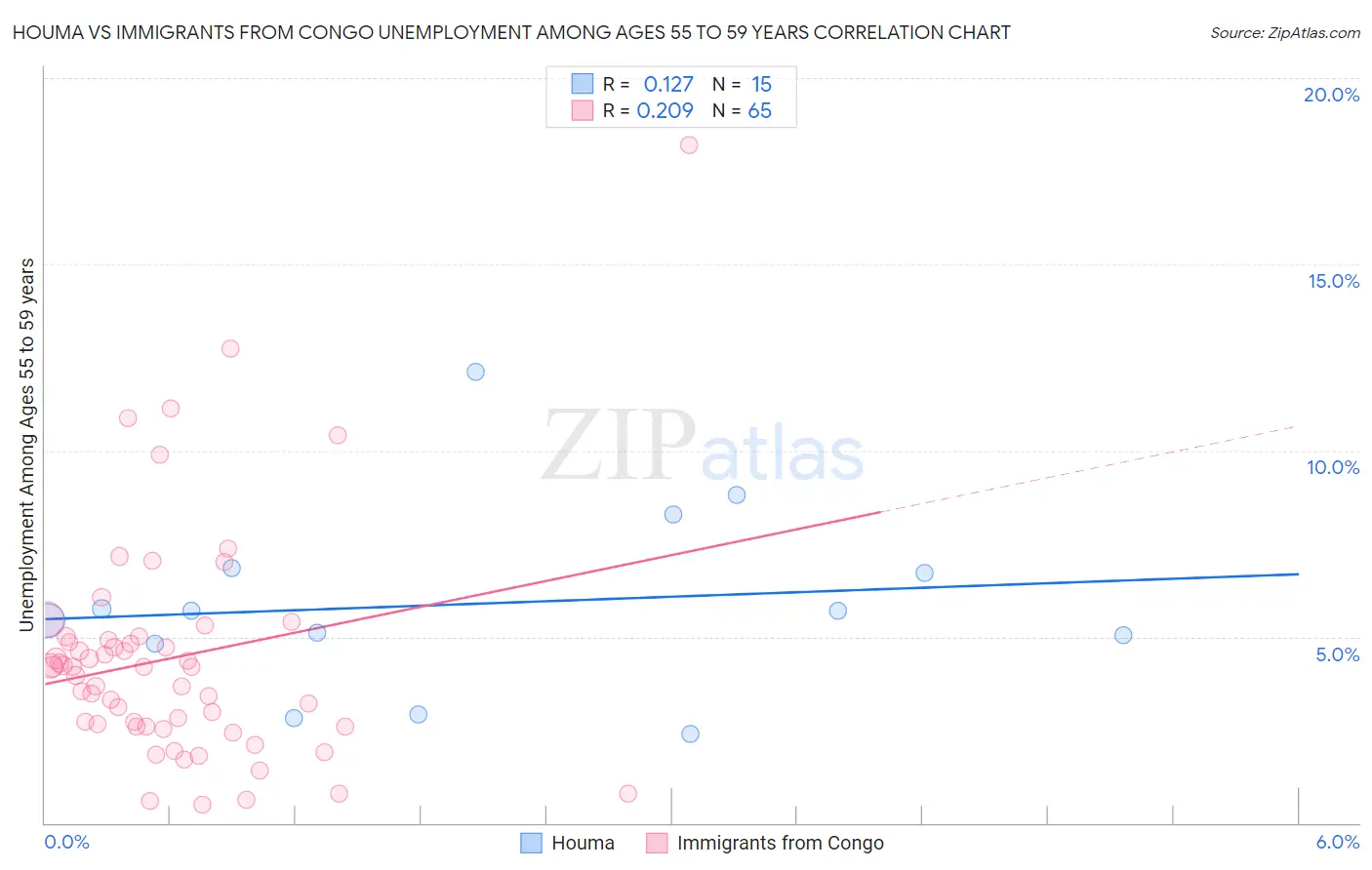 Houma vs Immigrants from Congo Unemployment Among Ages 55 to 59 years