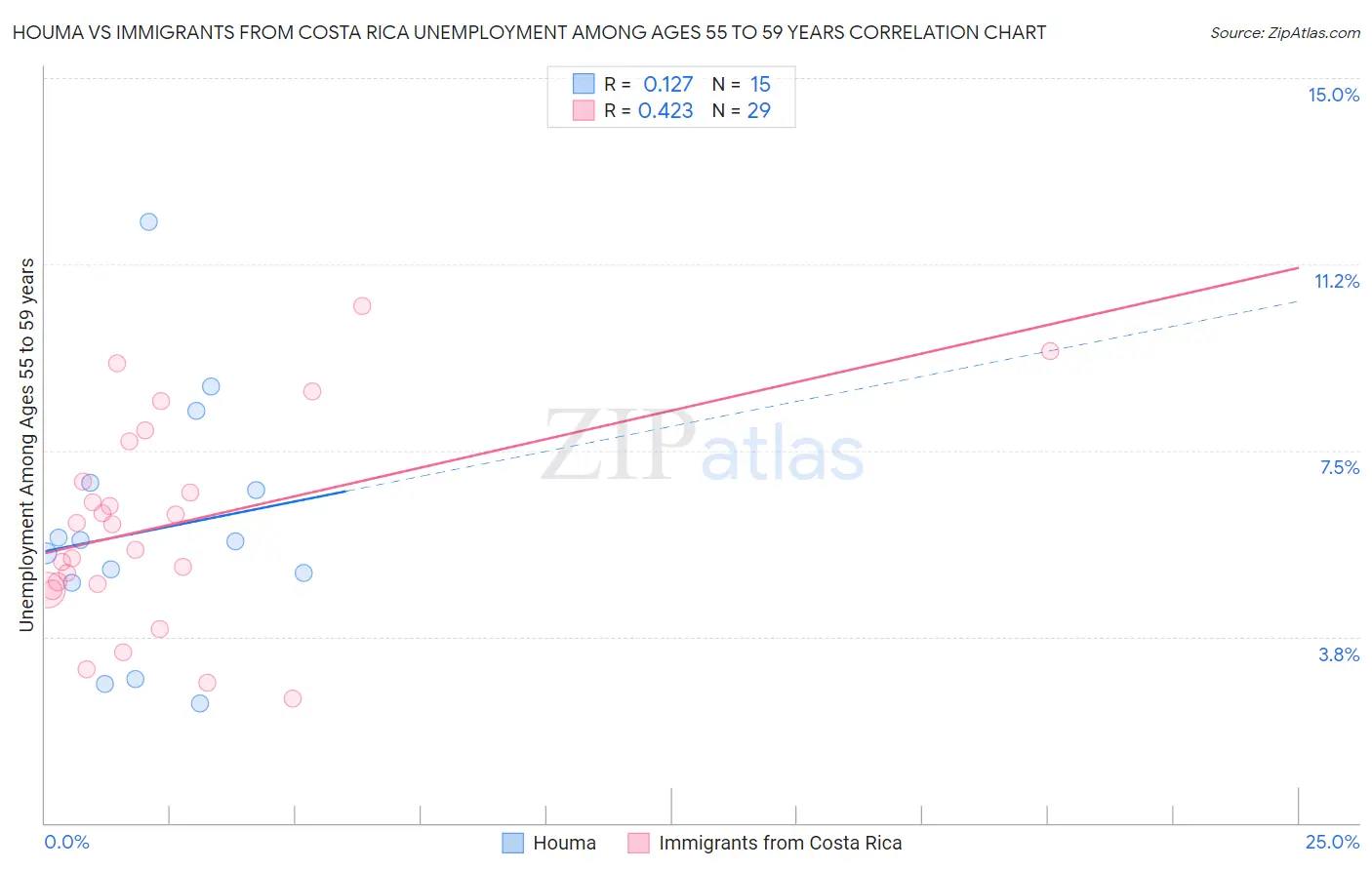 Houma vs Immigrants from Costa Rica Unemployment Among Ages 55 to 59 years