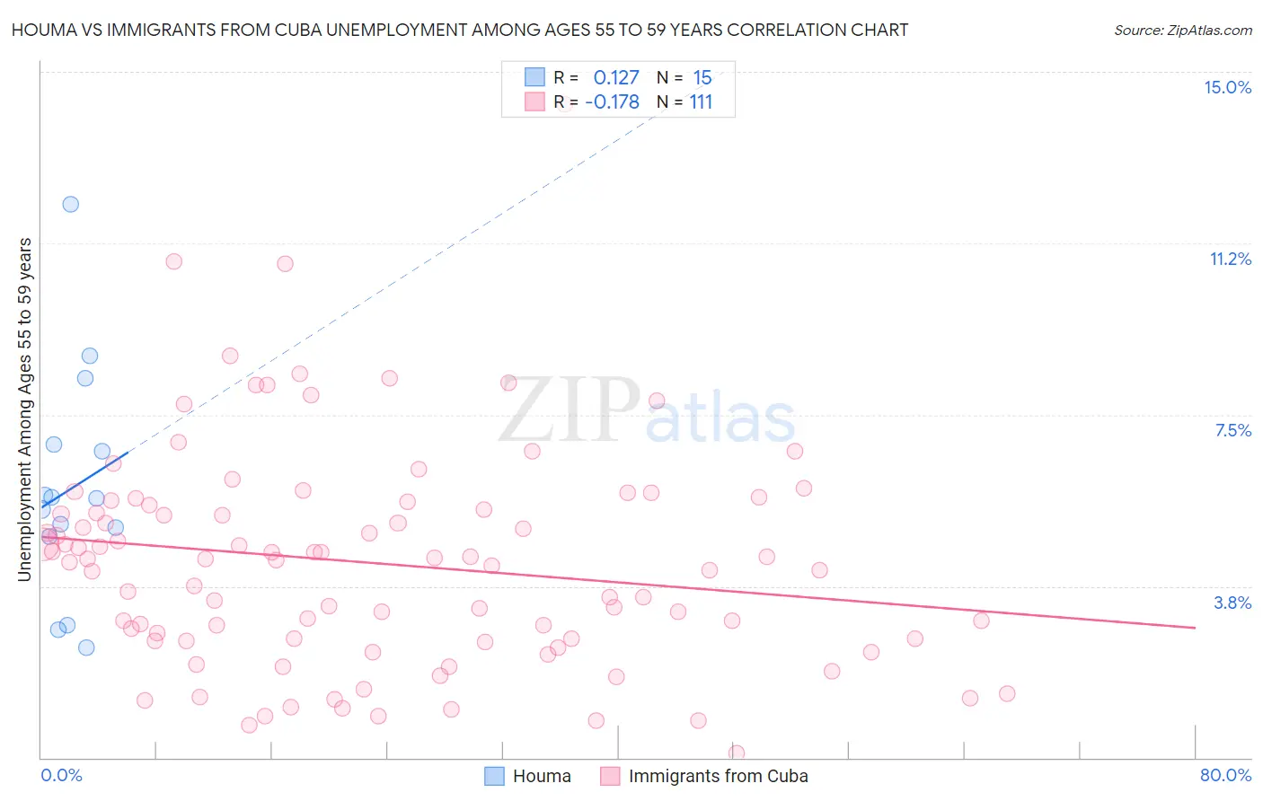 Houma vs Immigrants from Cuba Unemployment Among Ages 55 to 59 years
